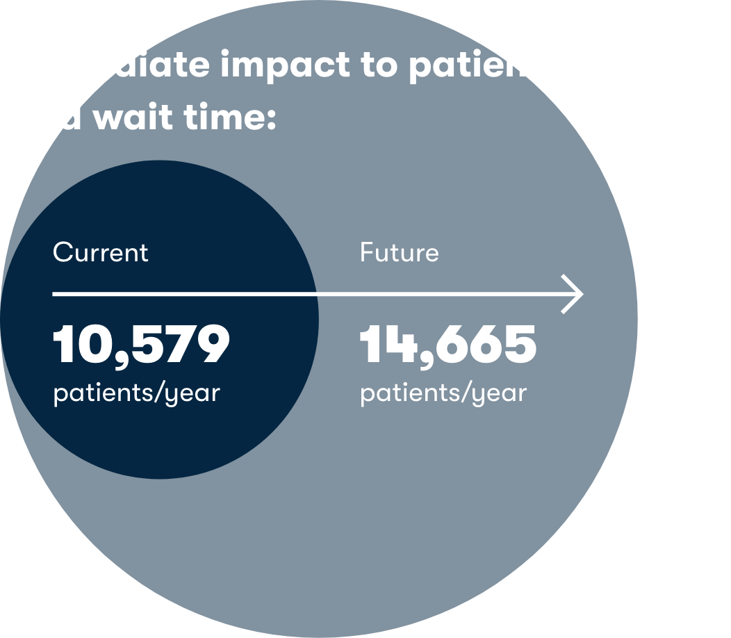 Two circles with the title Immediate Impact to Patient Access and Wait Times with current being 10,579 patients per year and future showing 14,665 patients per year