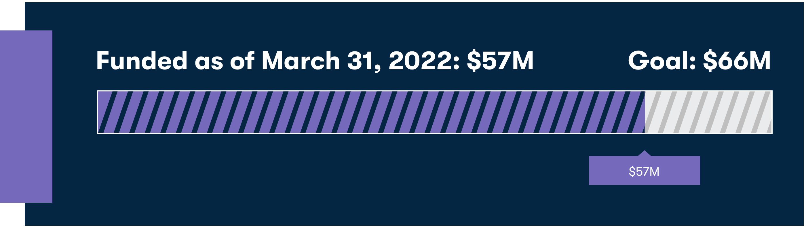 A graph showing a progress bar at $57M saying Funded as of March 31, 2022 and Goal: $66M
