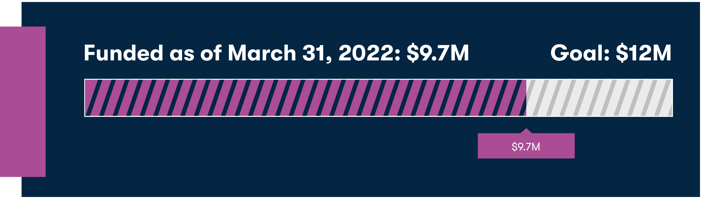 A graph showing a progress bar at $9.7M saying Funded as of March 31, 2022 and Goal: $12M