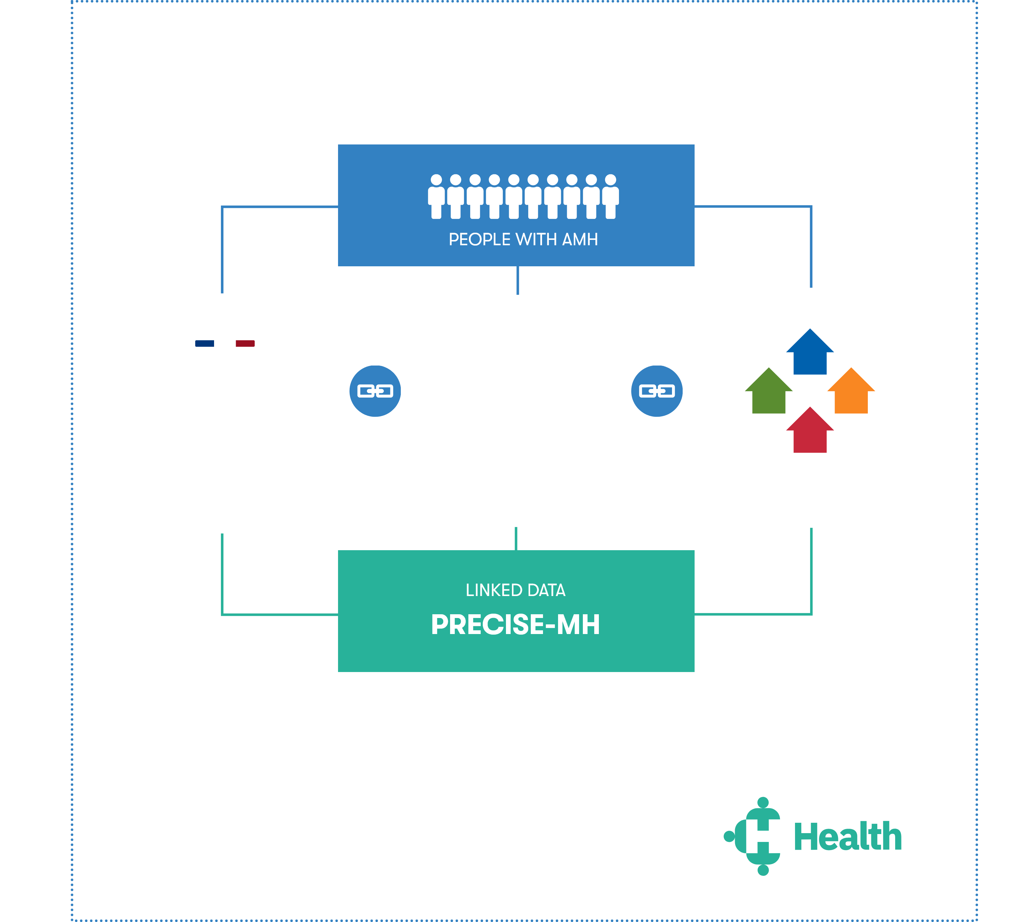 A graph showing icons of people at the top saying People with AMH which links to an illustration of a police car that says Calgary Police Service, an illustration of a hospital that says health services, and an illustration of four arrows pointing upwards that says Calgary Homeless Foundation that's all linked data with Precise-MH