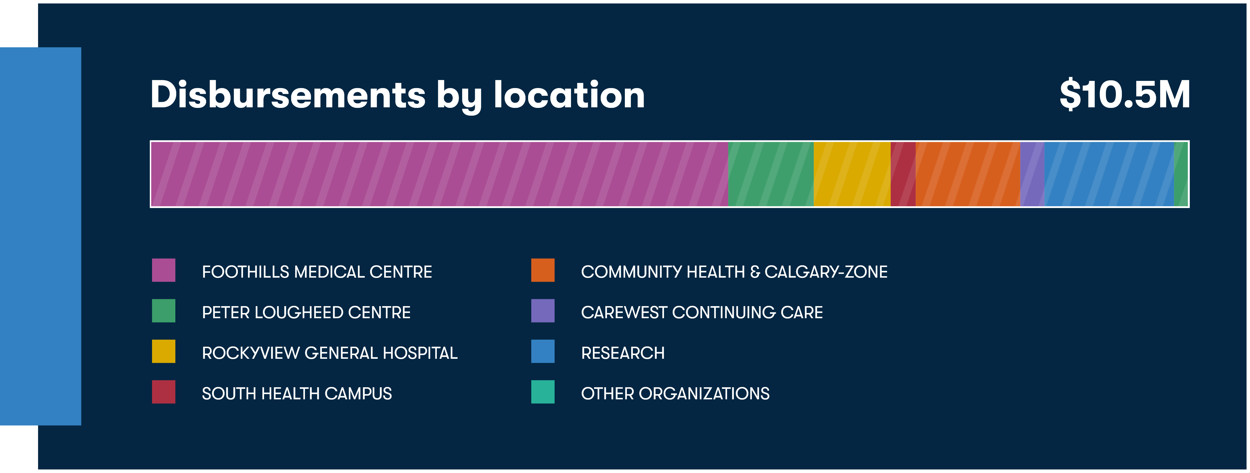 A graph showing a progress bar saying disbursements by location and $105M with the four different Calgary adult hospitals shown in the bar, Community Health & Calgary-Zone, Carewest Continuing Care, Research, and Other Organizations as the other disbursements